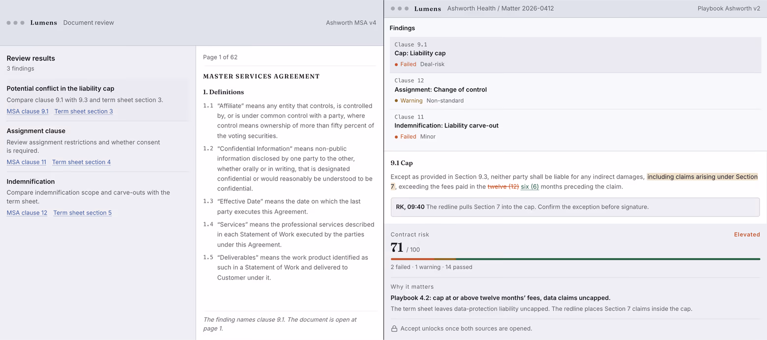 Three stacked panels: a document review listing three findings while the document pane sits on page one, the finding landed on its own clause with its cited sources gated, and the current Lumens review with status and severity on each finding, the redline inside the clause, and the playbook rule it was measured against.