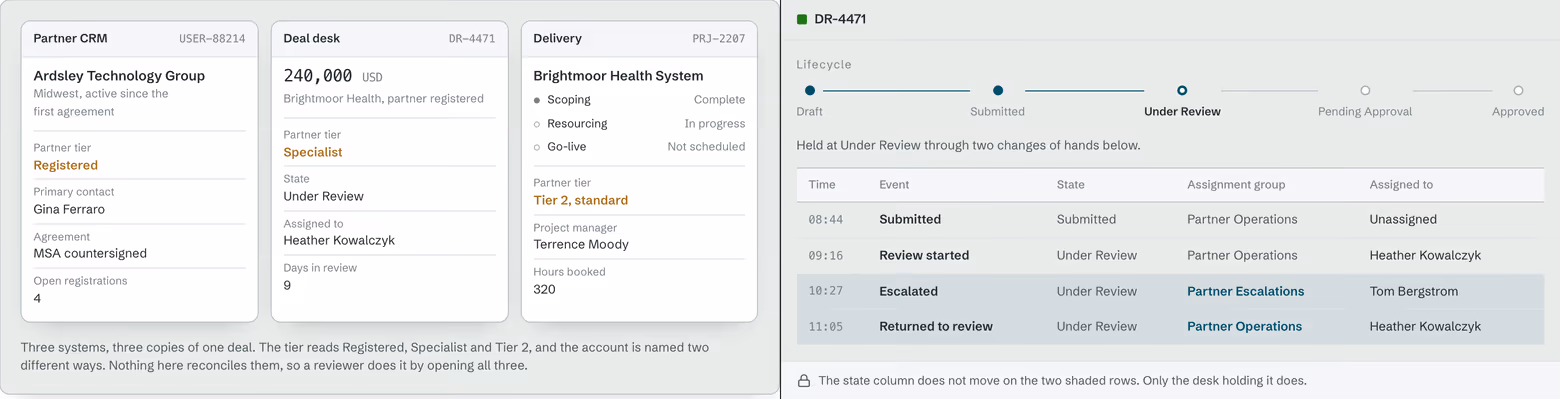 Three stacked panels: three system records holding one deal and disagreeing on the partner tier, a single request record whose related list states where each copy differs, and a custody trail showing the assignment group changing while the state stays put.